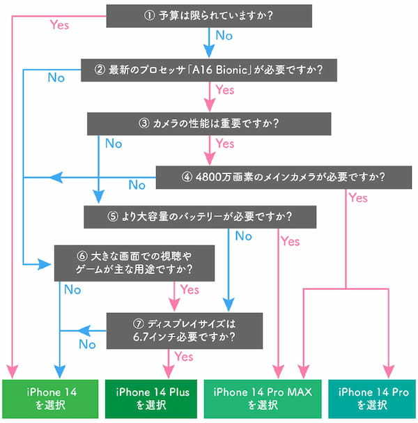 【最新図解】iPhone 14シリーズ全4機種を徹底比較！価格・スペック・カメラ性能の違い