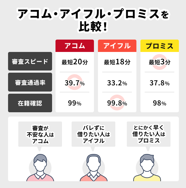 アコム・アイフル・プロミスを比較！違いは審査通過率や融資スピード
