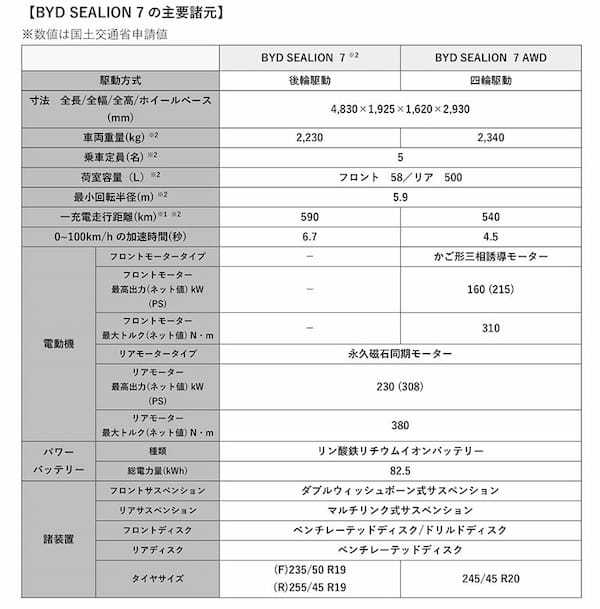 BYD「シーライオン7」2025年4月に発売！伸びやかでエレガントな外観が特徴のクロスオーバーe-SUV