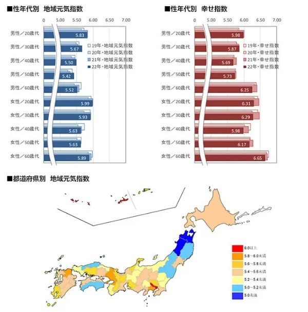 「元気指数」はコロナ禍前の最高値　でも「幸せ指数」は大幅低下