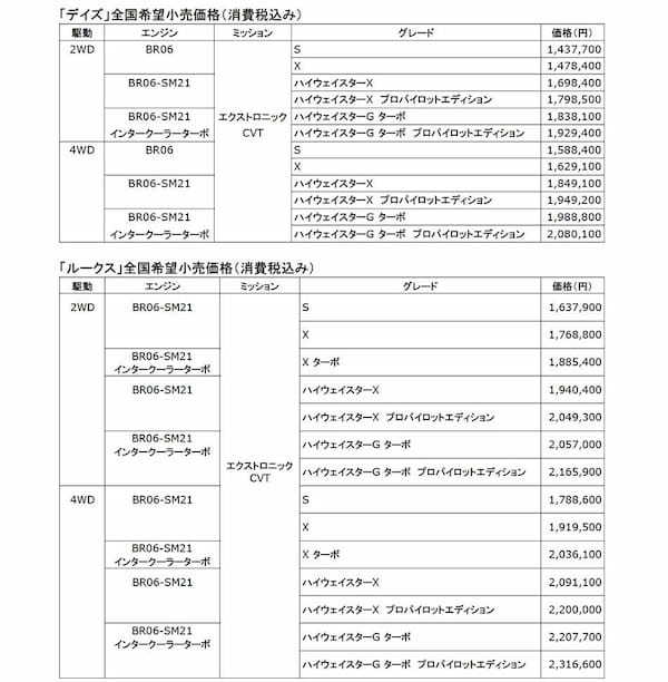 日産　デイズ、ルークスの一部仕様変更と新色をラインアップ