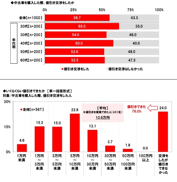 中古車の購入に関する調査2023。ホンダアクセス調べ