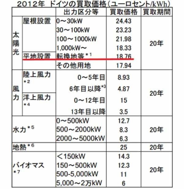 再エネ賦課金って何？