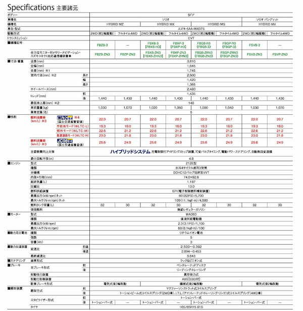 スズキ　ソリオの一部仕様変更でスイフトと同じエンジンを搭載