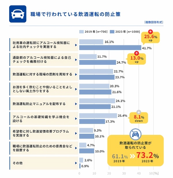 「飲酒運転に関する意識調査2023」飲酒の基礎知識やチェック体制の必要性が浮き彫りに。タニタ調べ