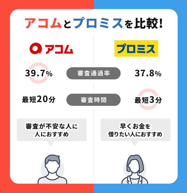 アコムとプロミスはどっちがおすすめ？