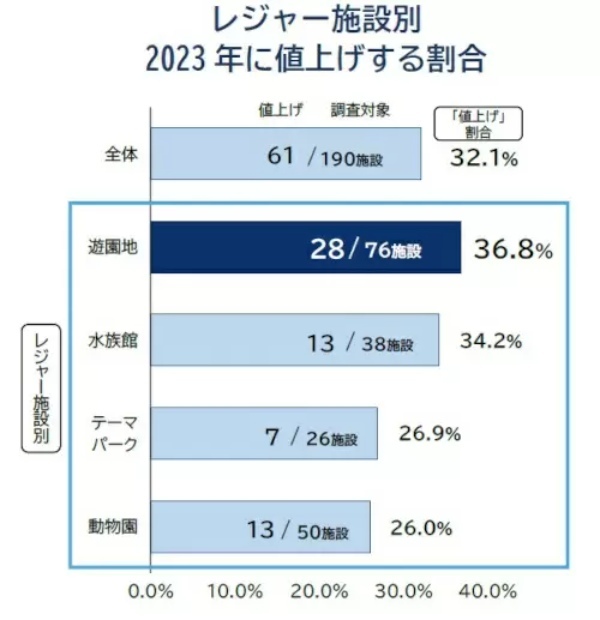 レジャー施設の3割超が今年値上げ、遊園地の「フリーパス」平均価格は4213円に