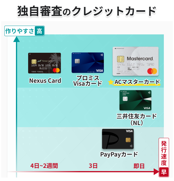 独自審査のクレジットカード