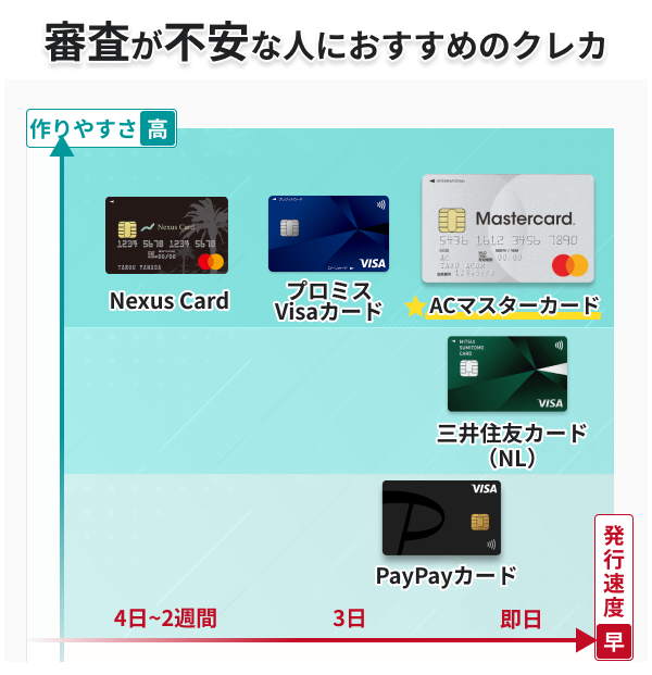 独自審査のクレジットカード