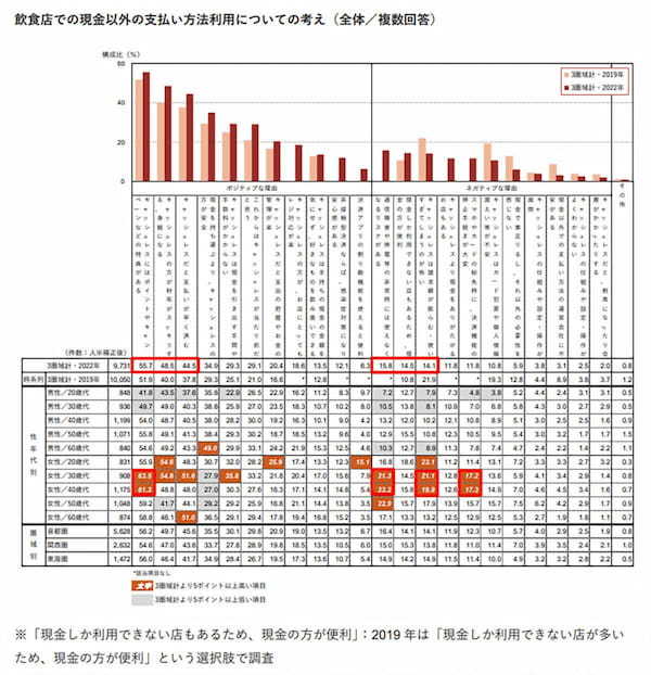 飲食店での支払い7割超がキャッシュレス、意外にも20代が現金派のなぞ