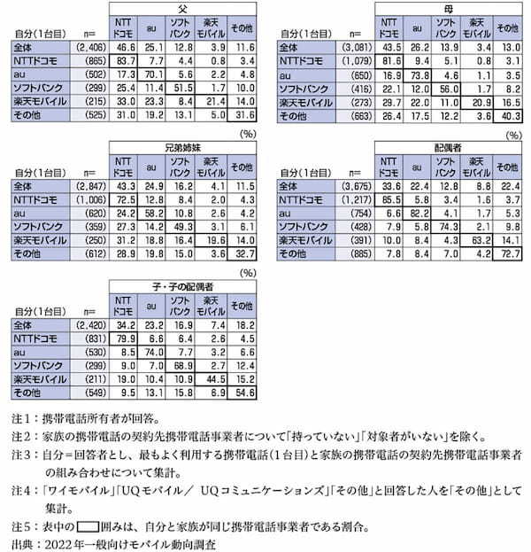 スマホ2台目の通信会社はMVNOが増加、楽天モが2倍の伸長！【モバイル社会研究所調べ】