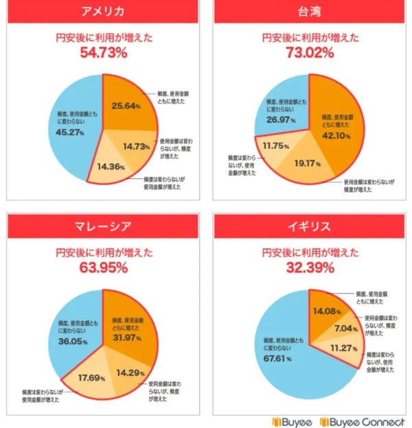 「訪日後のリピート買いで越境EC利用したい」9割超 円安で越境EC急増