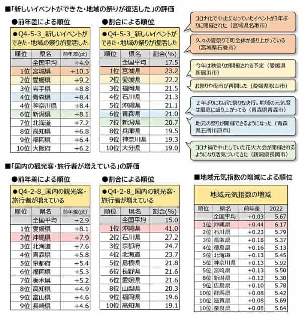 「元気指数」はコロナ禍前の最高値　でも「幸せ指数」は大幅低下