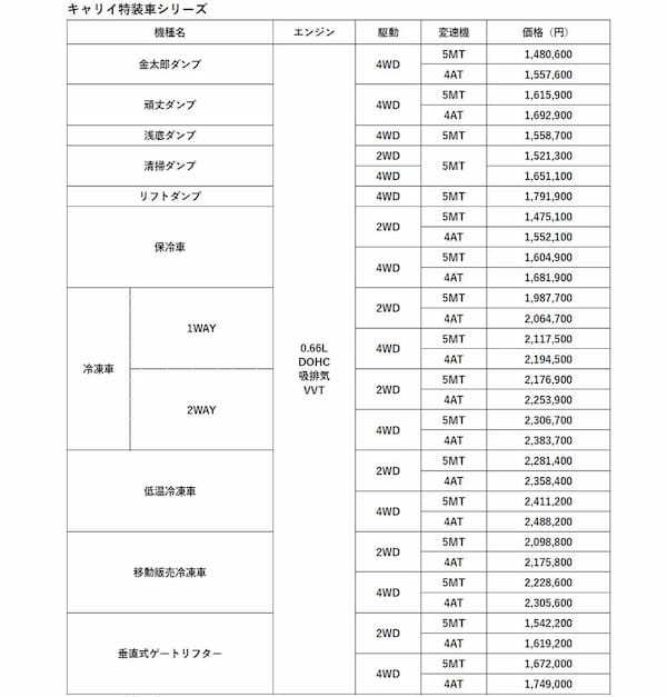 スズキ キャリイ、スーパーキャリイなど一部仕様変更し安全性を向上