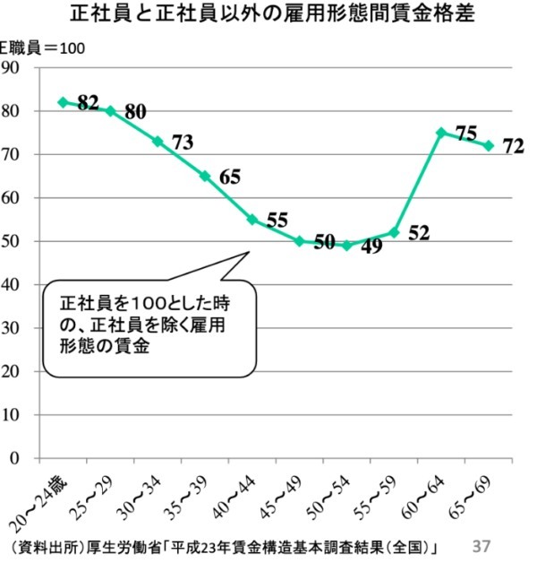 フリーターの割合 | 正社員と比較して導き出した結論