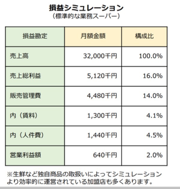 「値上げの秋」も追い風に成長を続ける小売再生工場「業務スーパー」