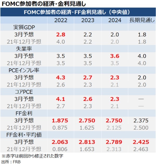 3月FOMC：年内50bp利上げも視野、景気後退リスク意識せず