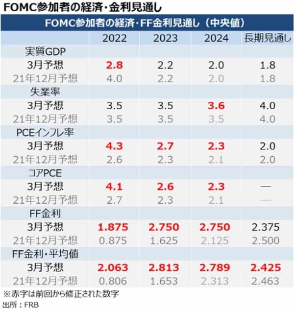 3月FOMC議事要旨：保有資産は最大950億ドル、50bp利上げも視野