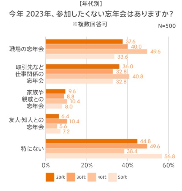 【お金のはなし】2023年は忘年会に参加する人が増える！？忘年会の予算は「3,000円～5,000円」【2023年アンケート調査】