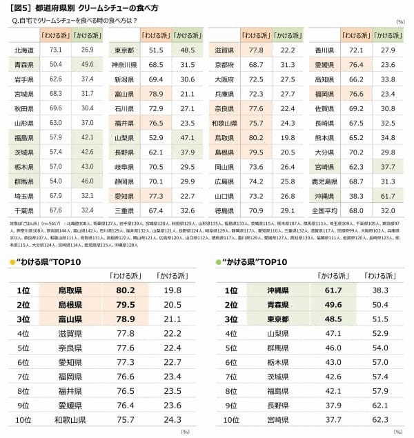 家でのクリームシチューはパンかごはんか論争に終止符　ごはん派66％でパン派を上回る