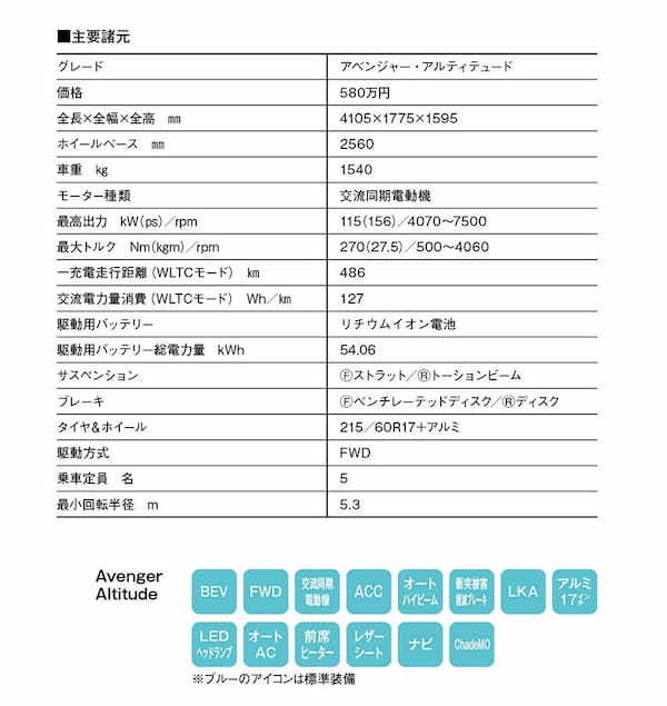 【最新モデル試乗】Jeepアベンジャーは街を元気にトレッキング感覚で駆けるBEV。メカは600eと共通でも味わいが違う！