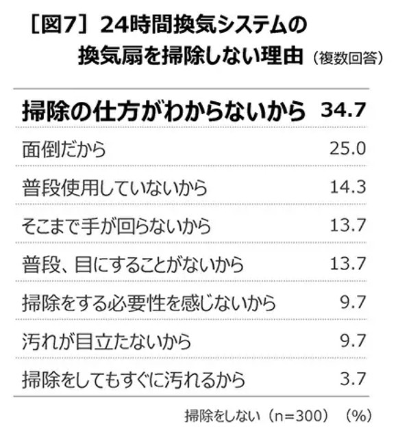 自宅の24時間換気システム、「設置されていることを知らない」が約4割 「掃除したことない」が約6割