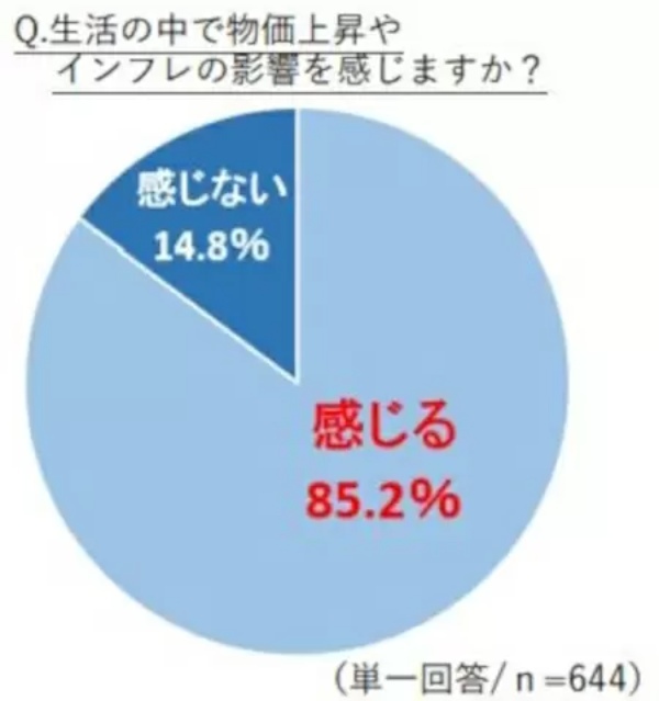 高校生の月の小遣い、平均「4950円」 物価高なのに前年より632円ダウン