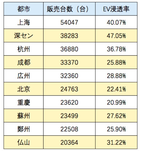 中国が世界一のEV車輸出国へ、政府補助の削減後も勢い止まらず