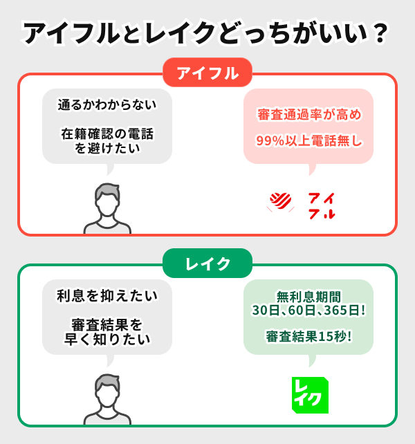 レイクとアイフルの基本情報を比較！