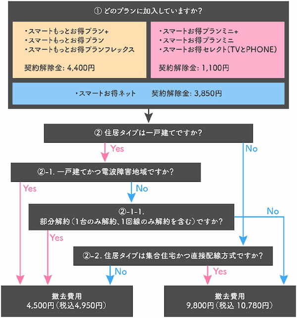 【図解】J:COMの解約手順と「撤去工事費用と違約金で損せず上手に解約する」方法