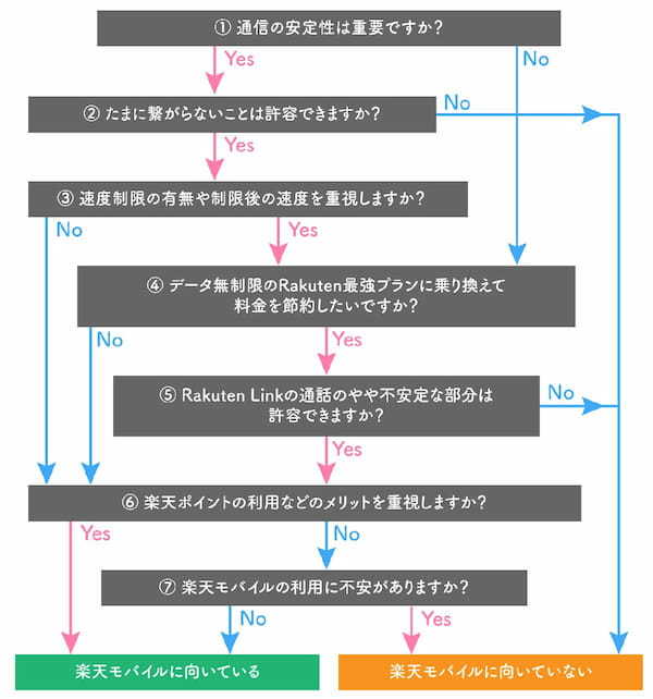 楽天モバイルのデメリット＆おすすめしない理由4選！メリット＆向き・不向きも図解