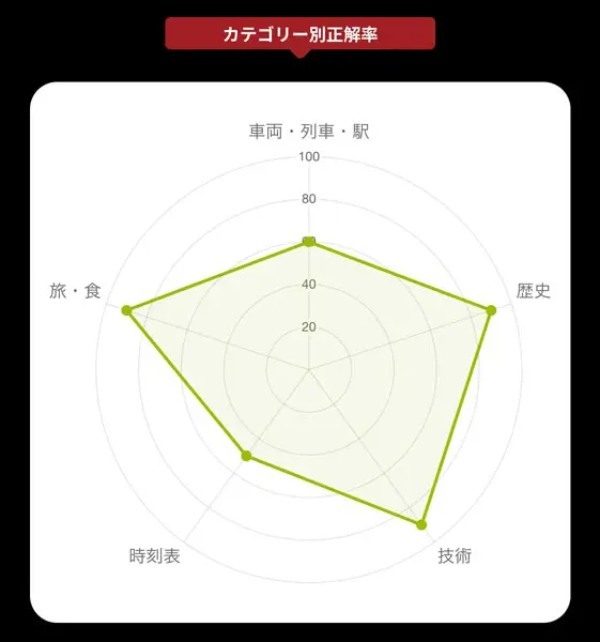 なかなかの難問ぞろい　浅い鉄オタが「鉄道マイスター検定」受けてみた