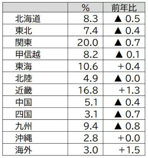2023年ゴールデンウィークは旅行する!?JTBが動向を調査