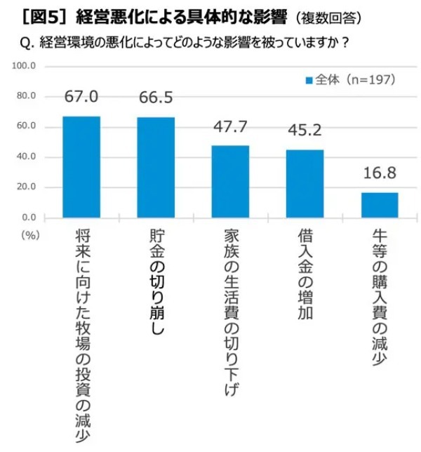 9割以上の酪農家が経営難　中央酪農会議が実態調査を実施