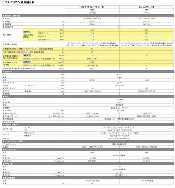 【試乗記】トヨタクラウンスポーツPHEV　環境対応したスポーツの姿