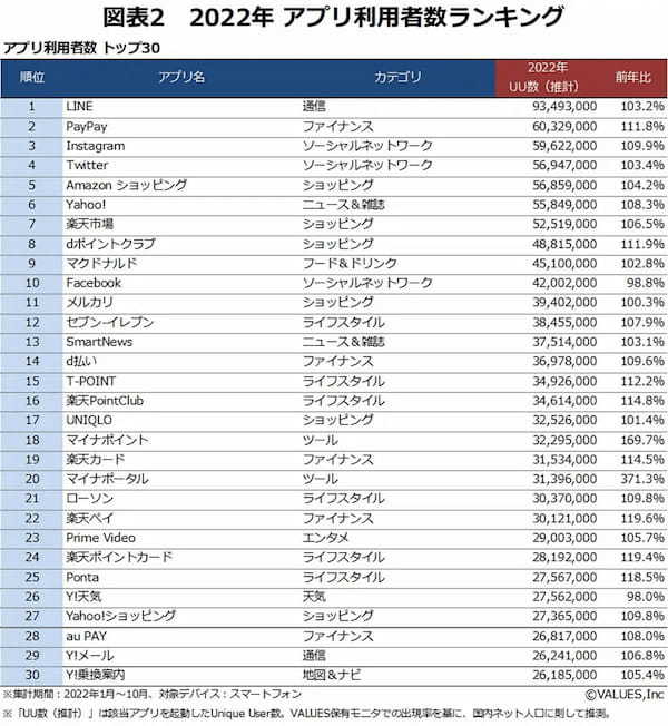 利用者数でInstagramがTwitterを上回る！背景に40・60代の利用者急増【ヴァリューズ調べ】