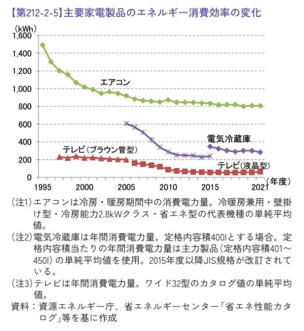 省エネ性能の高いエアコン・冷蔵庫どちらか1台の購入に最大3万円補助　埼玉・飯能市