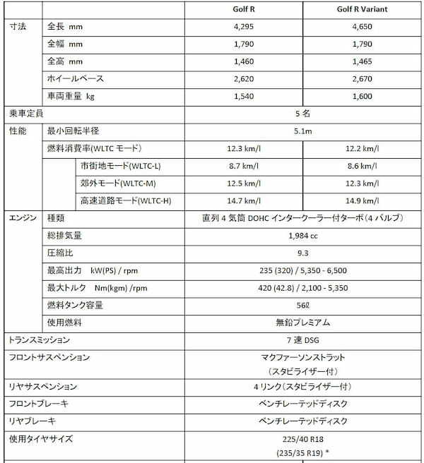 ゴルフ史上最もホットなRがやってきた！新型｢ゴルフ R｣｢ゴルフ R ヴァリアント｣登場