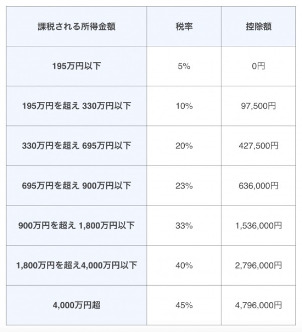 家賃収入にかかる税金は？計算方法と確定申告のやり方を知ろう！