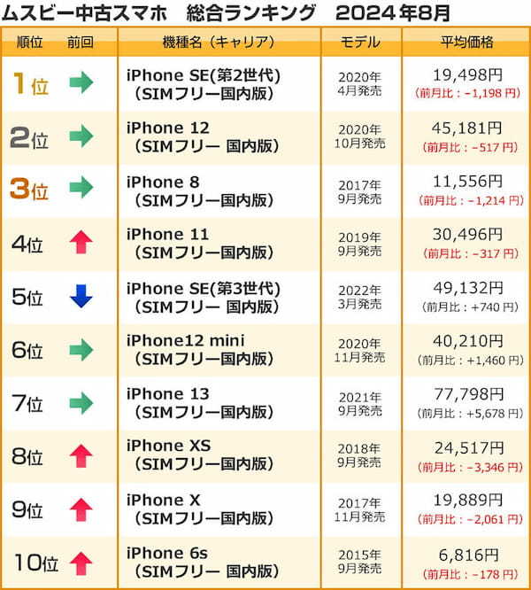 「8月の中古スマホ取引数ランキング」iPhone 12が引き続き人気、Androidは激しい入れ替わり【ムスビー調べ】