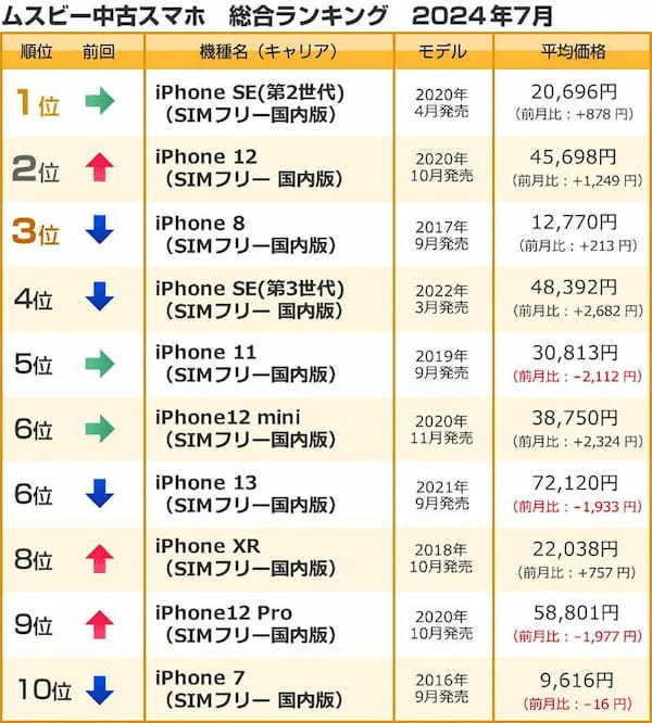 7月の中古スマホランキング、iPhone 12上昇もiPhoneSE（第2世代）が不動の1位【ムスビー調べ】