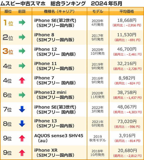 5月の中古スマホランキング、iPhone SE（第2世代）が不動の1位【ムスビー調べ】