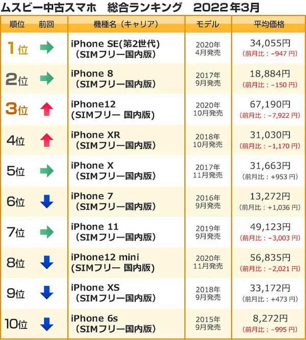 賑わう中古スマホランキング、1位～10位をiPhoneシリーズが独占！【2022年3月】