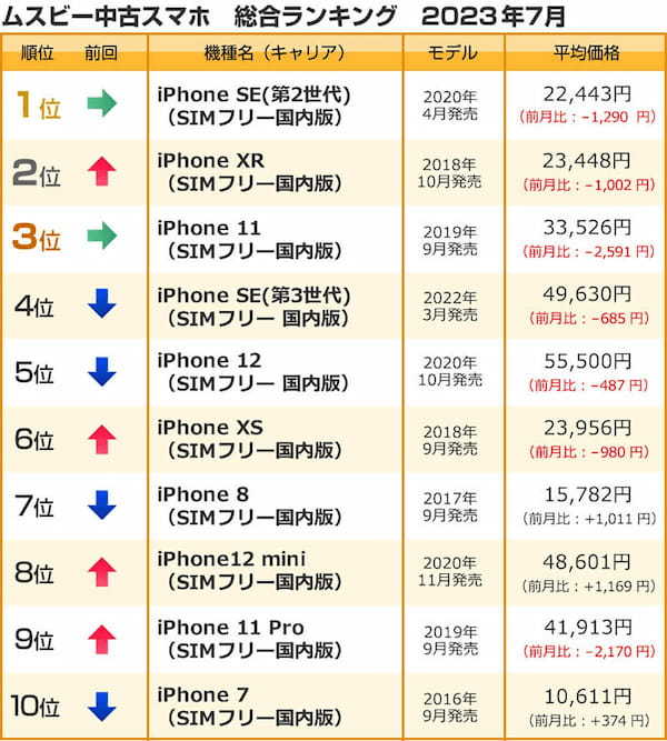 【最新】7月の中古スマホ取引数ランキング、iPhoneがトップ10を独占！