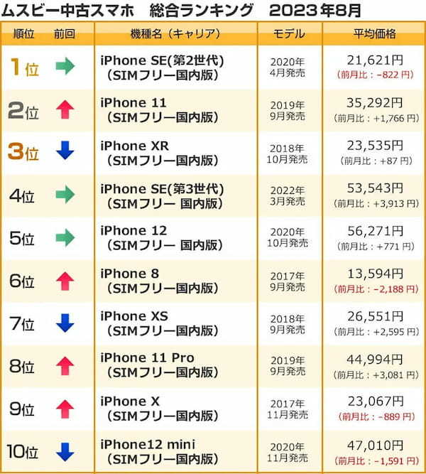 【最新】23年8月中古スマホ、iPhoneが1～10位独占 – 今後もiPhone 15の影響で市場が活性化?