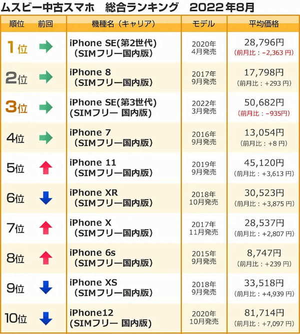 2022年8月の中古スマホランキング！ 「iPhone 8」を超える1位は？【ムスビー調べ】