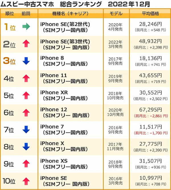 【最新】2022年 中古スマホ年間ランキング、1位は人気続くiPhone SE（第2世代）【ムスビー調べ】