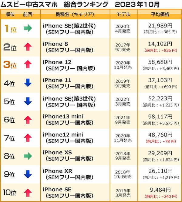 【最新】10月中古スマホ「iPhone SE」が1位、Androidは「Google Pixel 7a」が初首位に