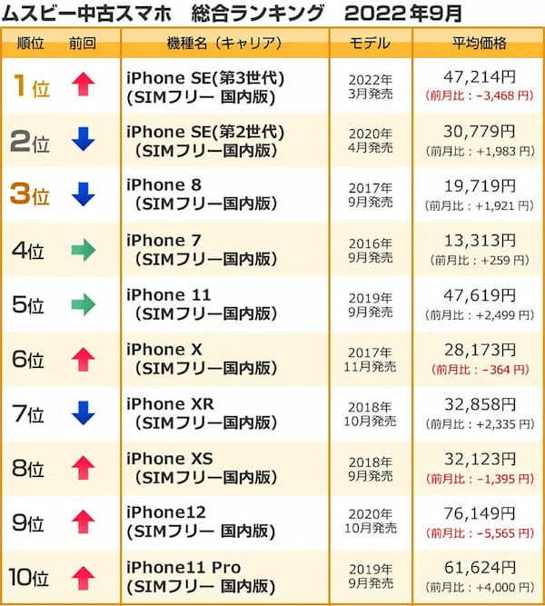 9月中古スマホ取引数ランキング、iPhone SE（第2・3世代）が2TOP【ムスビー調べ】