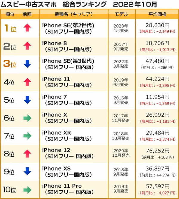 10月中古スマホランキング、iPhone SE（第2世代）など小さめサイズが人気【ムスビー調べ】